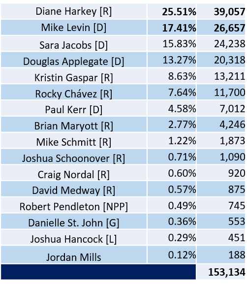 current presidential popular vote totals